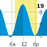 Euhaw Creek tide chart for Saturday, October 19, 2024