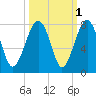 Euhaw Creek tide chart for Tuesday, October 1, 2024