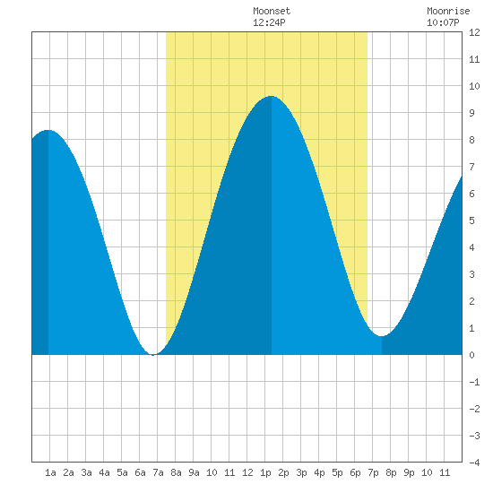 Euhaw Creek tide chart for Monday, October 21, 2024