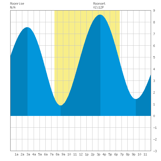 Euhaw Creek tide chart for Wednesday, October 23, 2024