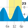 Euhaw Creek tide chart for Wednesday, October 23, 2024