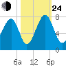 Euhaw Creek tide chart for Thursday, October 24, 2024