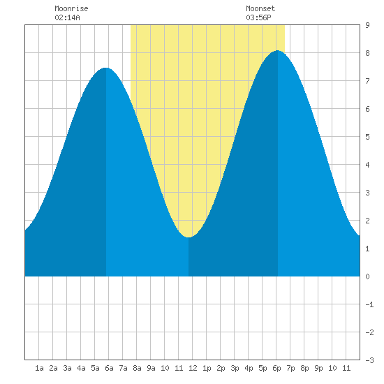 Euhaw Creek tide chart for Saturday, October 26, 2024