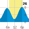 Euhaw Creek tide chart for Saturday, October 26, 2024