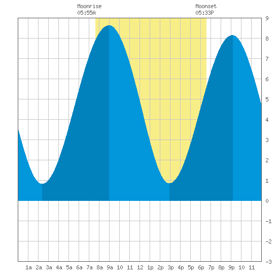 Euhaw Creek tide chart for Wednesday, October 30, 2024