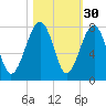 Euhaw Creek tide chart for Wednesday, October 30, 2024