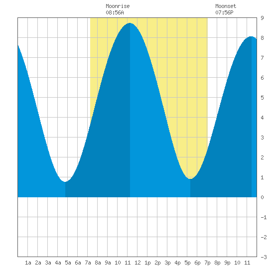 Euhaw Creek tide chart for Friday, October 4, 2024