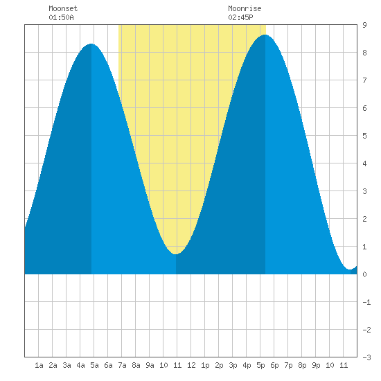 Euhaw Creek tide chart for Monday, November 11, 2024