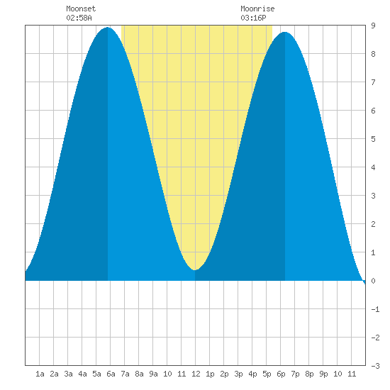 Euhaw Creek tide chart for Tuesday, November 12, 2024