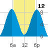 Euhaw Creek tide chart for Tuesday, November 12, 2024
