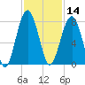 Euhaw Creek tide chart for Thursday, November 14, 2024