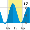 Euhaw Creek tide chart for Sunday, November 17, 2024