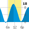 Euhaw Creek tide chart for Monday, November 18, 2024