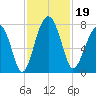 Euhaw Creek tide chart for Tuesday, November 19, 2024