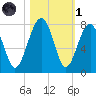 Euhaw Creek tide chart for Friday, November 1, 2024