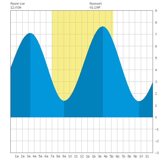 Euhaw Creek tide chart for Saturday, November 23, 2024