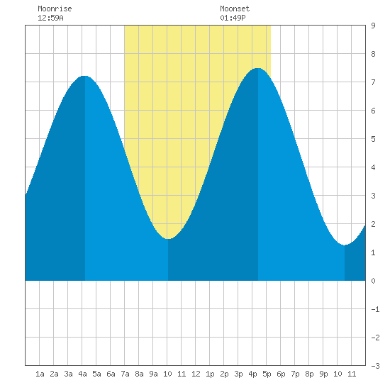 Euhaw Creek tide chart for Sunday, November 24, 2024