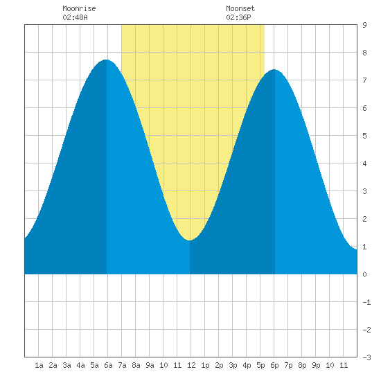 Euhaw Creek tide chart for Tuesday, November 26, 2024