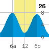 Euhaw Creek tide chart for Tuesday, November 26, 2024