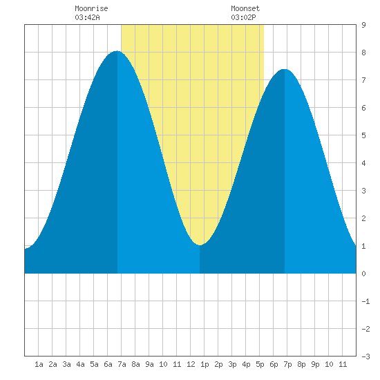 Euhaw Creek tide chart for Wednesday, November 27, 2024