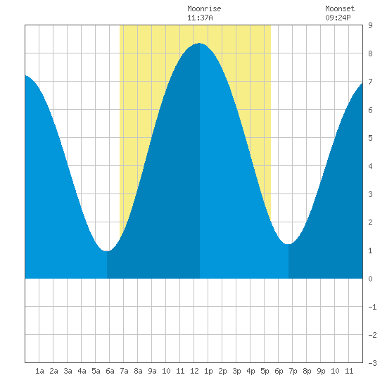 Euhaw Creek tide chart for Wednesday, November 6, 2024