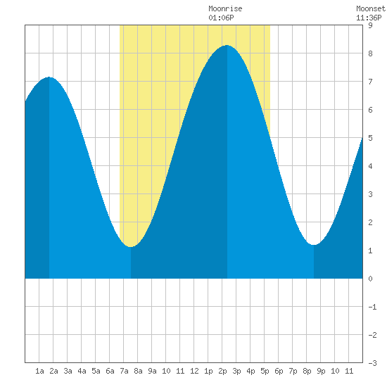 Euhaw Creek tide chart for Friday, November 8, 2024
