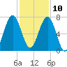 Euhaw Creek tide chart for Tuesday, December 10, 2024