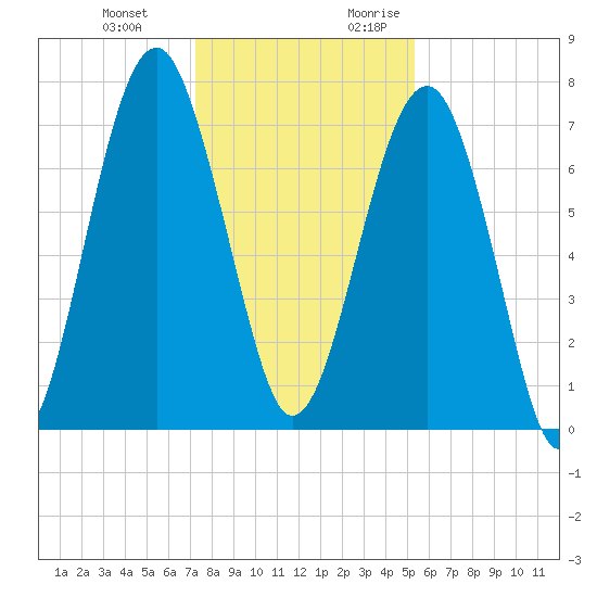 Euhaw Creek tide chart for Wednesday, December 11, 2024
