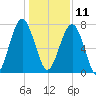 Euhaw Creek tide chart for Wednesday, December 11, 2024