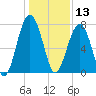Euhaw Creek tide chart for Friday, December 13, 2024