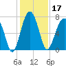 Euhaw Creek tide chart for Tuesday, December 17, 2024