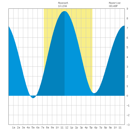 Euhaw Creek tide chart for Wednesday, December 18, 2024