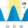 Euhaw Creek tide chart for Wednesday, December 18, 2024
