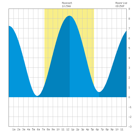 Euhaw Creek tide chart for Thursday, December 19, 2024