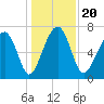 Euhaw Creek tide chart for Friday, December 20, 2024