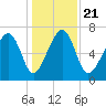 Euhaw Creek tide chart for Saturday, December 21, 2024