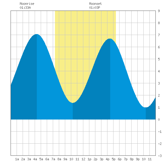 Euhaw Creek tide chart for Tuesday, December 24, 2024