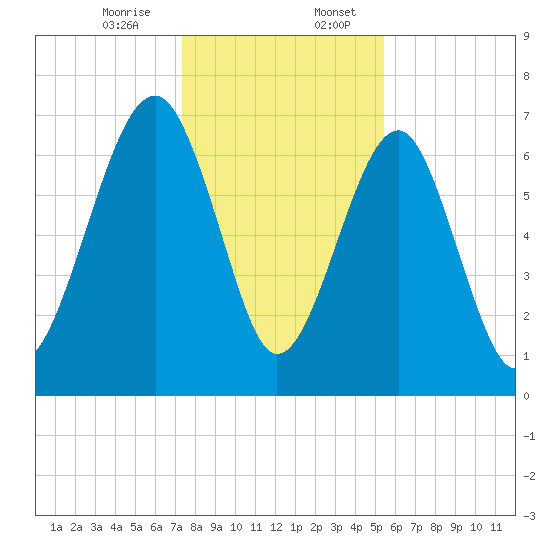 Euhaw Creek tide chart for Thursday, December 26, 2024