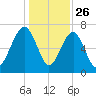 Euhaw Creek tide chart for Thursday, December 26, 2024