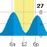 Euhaw Creek tide chart for Friday, December 27, 2024