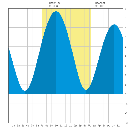 Euhaw Creek tide chart for Monday, December 2, 2024