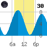 Euhaw Creek tide chart for Monday, December 30, 2024