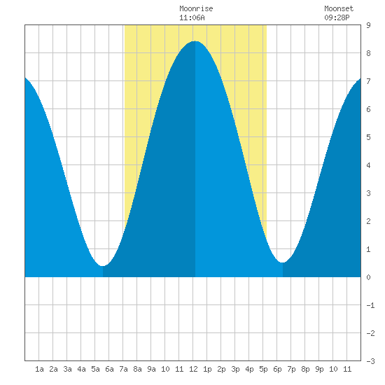 Euhaw Creek tide chart for Thursday, December 5, 2024