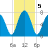 Euhaw Creek tide chart for Thursday, December 5, 2024