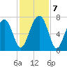 Euhaw Creek tide chart for Saturday, December 7, 2024