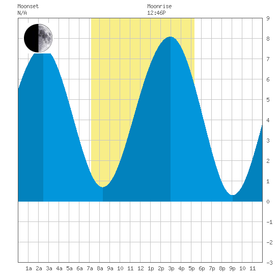 Euhaw Creek tide chart for Sunday, December 8, 2024