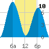 Euhaw Creek tide chart for Friday, January 10, 2025