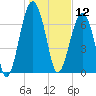 Euhaw Creek tide chart for Sunday, January 12, 2025