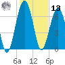 Euhaw Creek tide chart for Monday, January 13, 2025