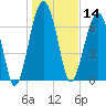 Euhaw Creek tide chart for Tuesday, January 14, 2025